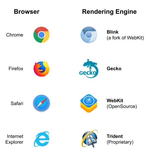 Browser Rendering Engine List